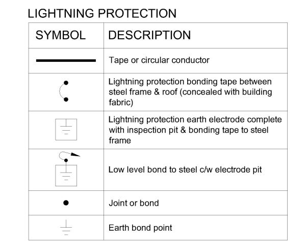 Free AutoCAD Drawing of SYMBOLS - LIGHTNING PROTECTION with Descrptions”